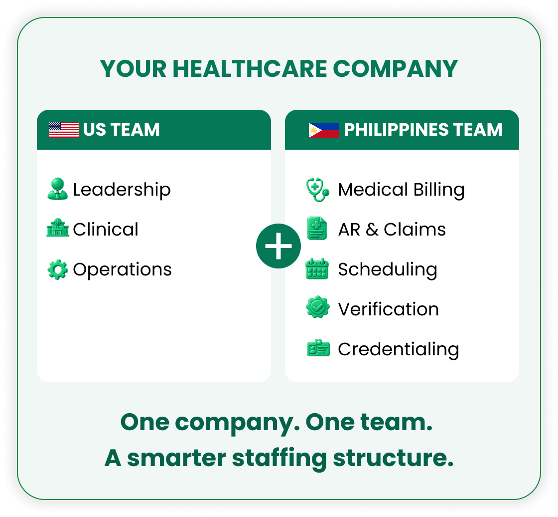 Your healthcare company staffing structure with US and Philippines teams